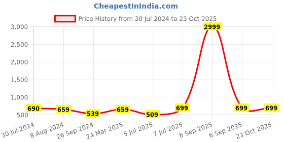 myntra.com BAESD Women High-Rise Clean Look Stretchable Wide Leg Jeans baesd Price History Graph from 30 Jul 2024 to 20 Oct 2025