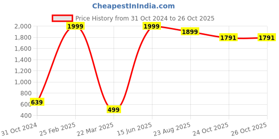 myntra.com BAESD Women High-Rise Cotton Trousers baesd Price History Graph from 31 Oct 2024 to 26 Oct 2025