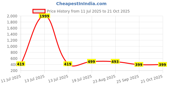 myntra.com BAESD Women High-Rise Easy Wash Parallel Trousers baesd Price History Graph from 11 Jul 2025 to 20 Oct 2025