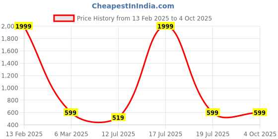 myntra.com BAESD Women High-Rise Easy Wash Trousers baesd Price History Graph from 13 Feb 2025 to 4 Oct 2025