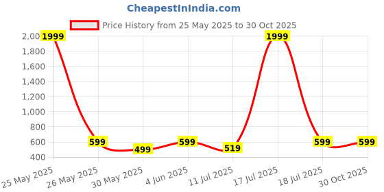 myntra.com BAESD Women High-Rise Easy Wash Trousers baesd Price History Graph from 25 May 2025 to 30 Oct 2025