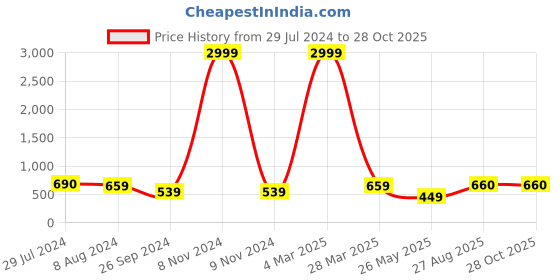 myntra.com BAESD Women High-Rise Flared Light Fade Stretchable Jeans baesd Price History Graph from 29 Jul 2024 to 28 Oct 2025