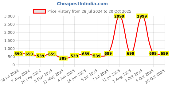 myntra.com BAESD Women High-Rise Light Fade Clean Look Stretchable Wide Leg Jeans baesd Price History Graph from 28 Jul 2024 to 19 Oct 2025