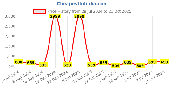 myntra.com BAESD Women High-Rise Light Fade Stretchable Jeans baesd Price History Graph from 29 Jul 2024 to 20 Oct 2025