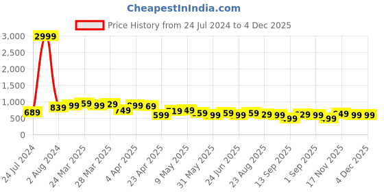 myntra.com BAESD Women High-Rise Mildly Distressed Cotton Bootcut Jeans baesd Price History Graph from 24 Jul 2024 to 4 Dec 2025