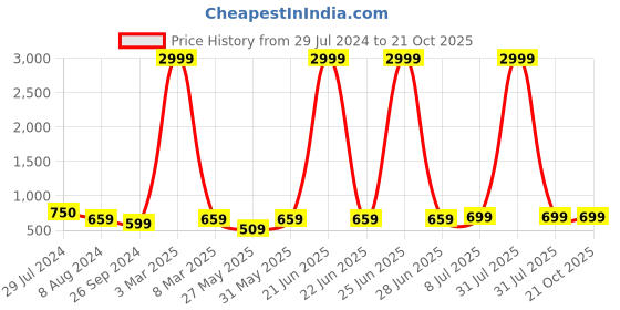 myntra.com BAESD Women High-Rise Mildly Distressed Light Fade Stretchable Jeans baesd Price History Graph from 29 Jul 2024 to 20 Oct 2025
