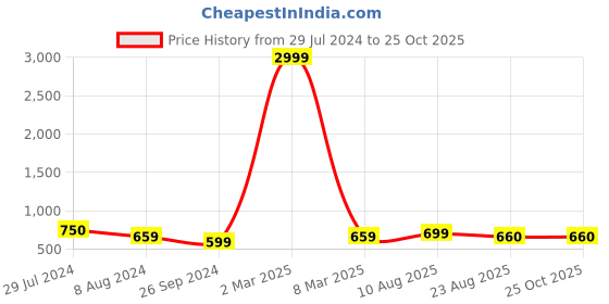 myntra.com BAESD Women High-Rise Ombre Stretchable Jeans baesd Price History Graph from 29 Jul 2024 to 24 Oct 2025