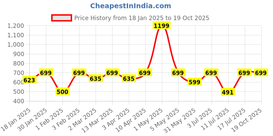 myntra.com BAESD Women High-Rise Printed Original Trousers baesd Price History Graph from 18 Jan 2025 to 19 Oct 2025