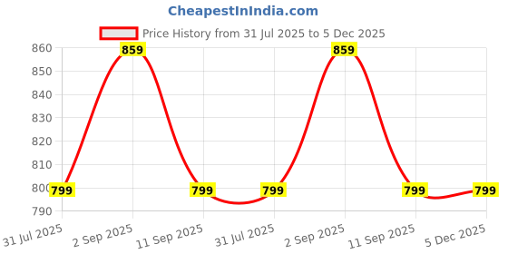myntra.com BAESD Women High-Rise Shorts baesd Price History Graph from 31 Jul 2025 to 5 Dec 2025
