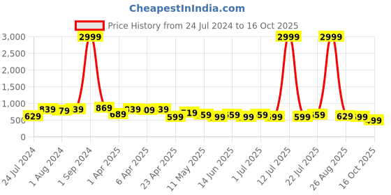 myntra.com BAESD Women High-Rise Stretchable Bootcut Jeans baesd Price History Graph from 24 Jul 2024 to 16 Oct 2025