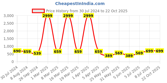myntra.com BAESD Women High-Rise Stretchable Clean Look Cotton Jeans baesd Price History Graph from 30 Jul 2024 to 22 Oct 2025