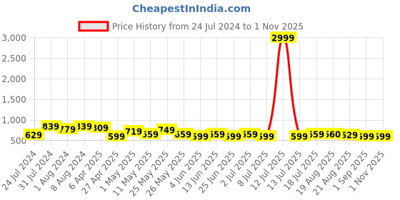 myntra.com BAESD Women High-Rise Stretchable Cotton Bootcut Jeans baesd Price History Graph from 24 Jul 2024 to 31 Oct 2025