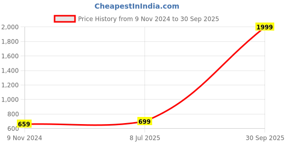 myntra.com BAESD Women High-Rise Stretchable Flared Jeans baesd Price History Graph from 9 Nov 2024 to 30 Sep 2025