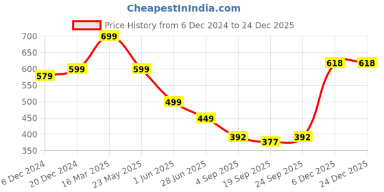 myntra.com BAESD Women High Rise Tummy Shapewear baesd Price History Graph from 6 Dec 2024 to 24 Dec 2025