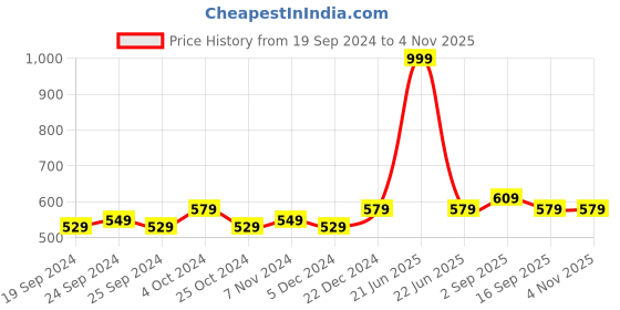 myntra.com BAESD Women High Rise Woolen Trousers baesd Price History Graph from 19 Sep 2024 to 4 Nov 2025