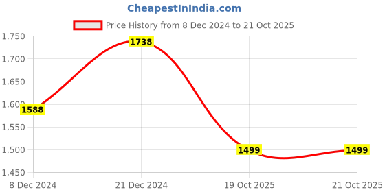 myntra.com BAESD Women Hooded Sweatshirt baesd Price History Graph from 8 Dec 2024 to 20 Oct 2025