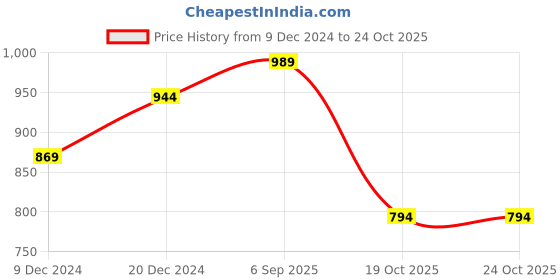 myntra.com BAESD Women Hooded Sweatshirt baesd Price History Graph from 9 Dec 2024 to 22 Oct 2025