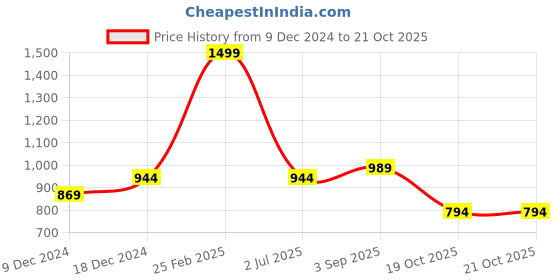 myntra.com BAESD Women Hooded Sweatshirt baesd Price History Graph from 9 Dec 2024 to 21 Oct 2025