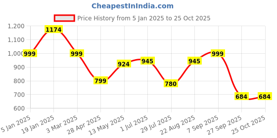 myntra.com BAESD Women Hooded Sweatshirt baesd Price History Graph from 5 Jan 2025 to 24 Oct 2025