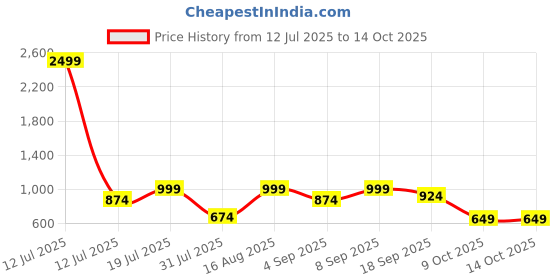 myntra.com BAESD Women Hottie Flared Mid-Rise Highly Distressed Light Fade Stretchable Jeans baesd Price History Graph from 12 Jul 2025 to 14 Oct 2025