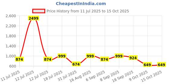 myntra.com BAESD Women Hottie Flared Mid-Rise Highly Distressed Light Fade Stretchable Jeans baesd Price History Graph from 11 Jul 2025 to 15 Oct 2025