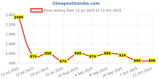 myntra.com BAESD Women Hottie Flared Mid-Rise Highly Distressed Stretchable Jeans baesd Price History Graph from 12 Jul 2025 to 13 Oct 2025
