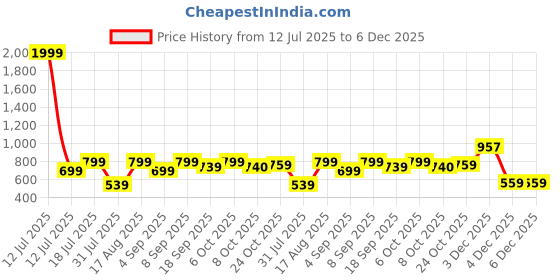 myntra.com BAESD Women Hottie Flared Mid-Rise Low Distress Stretchable Jeans baesd Price History Graph from 12 Jul 2025 to 4 Dec 2025
