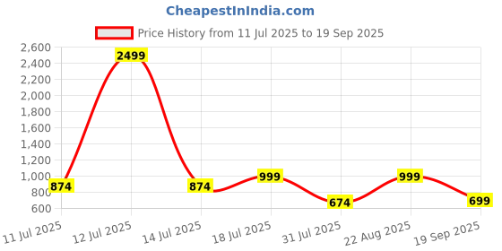 myntra.com BAESD Women Hottie Flared Mid-Rise Low Distress Stretchable Jeans baesd Price History Graph from 11 Jul 2025 to 19 Sep 2025