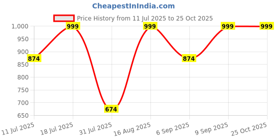 myntra.com BAESD Women Hottie Flared Mid-Rise Stretchable Jeans baesd Price History Graph from 11 Jul 2025 to 25 Oct 2025