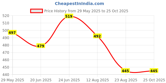 myntra.com BAESD Women Jacquard Fit & Flare Midi Dress baesd Price History Graph from 29 May 2025 to 25 Oct 2025