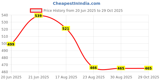 myntra.com BAESD Women Jacquard Fit & Flare Midi Dress baesd Price History Graph from 20 Jun 2025 to 29 Oct 2025
