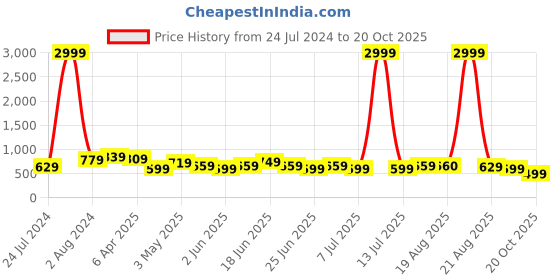 myntra.com BAESD Women Jean Bootcut Fit Mid-Rise Cotton Jeans baesd Price History Graph from 24 Jul 2024 to 20 Oct 2025