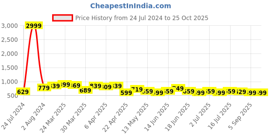 myntra.com BAESD Women Jean Bootcut Fit Mid-Rise Cotton Jeans baesd Price History Graph from 24 Jul 2024 to 25 Oct 2025