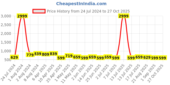 myntra.com BAESD Women Jean Bootcut Fit Mid-Rise Cotton Jeans baesd Price History Graph from 24 Jul 2024 to 26 Oct 2025