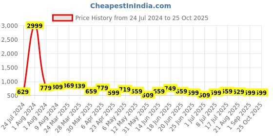 myntra.com BAESD Women Jean Bootcut High-Rise Clean Look Cotton Jeans baesd Price History Graph from 24 Jul 2024 to 25 Oct 2025