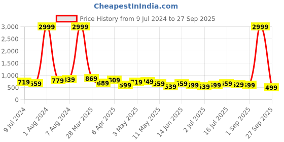 myntra.com BAESD Women Jean Bootcut High-Rise Clean Look Denim Jeans baesd Price History Graph from 9 Jul 2024 to 27 Sep 2025