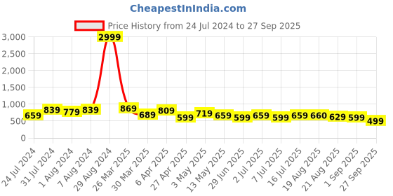 myntra.com BAESD Women Jean Bootcut High-Rise Clean Look Denim Jeans baesd Price History Graph from 24 Jul 2024 to 27 Sep 2025
