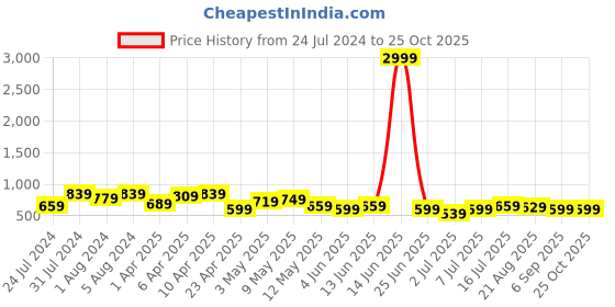 myntra.com BAESD Women Jean Bootcut High-Rise Clean Look Denim Jeans baesd Price History Graph from 24 Jul 2024 to 25 Oct 2025