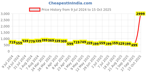 myntra.com BAESD Women Jean Bootcut High Rise Clean Look Stretchable Jeans baesd Price History Graph from 9 Jul 2024 to 15 Oct 2025