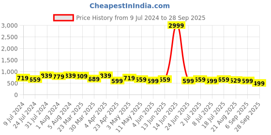 myntra.com BAESD Women Jean Bootcut High Rise Clean Look Stretchable Jeans baesd Price History Graph from 9 Jul 2024 to 28 Sep 2025