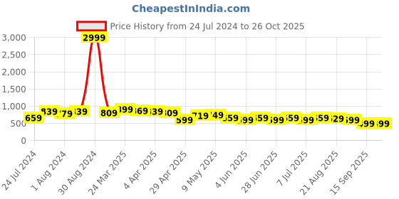 myntra.com BAESD Women Jean Bootcut High Rise Clean Look Stretchable Jeans baesd Price History Graph from 24 Jul 2024 to 26 Oct 2025