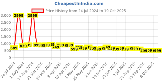 myntra.com BAESD Women Jean Bootcut High-Rise Clean Look Stretchable Jeans baesd Price History Graph from 24 Jul 2024 to 18 Oct 2025
