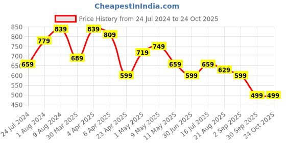 myntra.com BAESD Women Jean Bootcut High-Rise Light Fade Denim Jeans baesd Price History Graph from 24 Jul 2024 to 24 Oct 2025