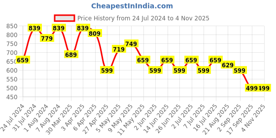 myntra.com BAESD Women Jean Bootcut High-Rise Light Fade Denim Jeans baesd Price History Graph from 24 Jul 2024 to 2 Nov 2025