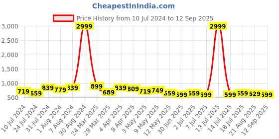 myntra.com BAESD Women Jean Bootcut High-Rise Light Fade Stretchable Jeans baesd Price History Graph from 10 Jul 2024 to 12 Sep 2025