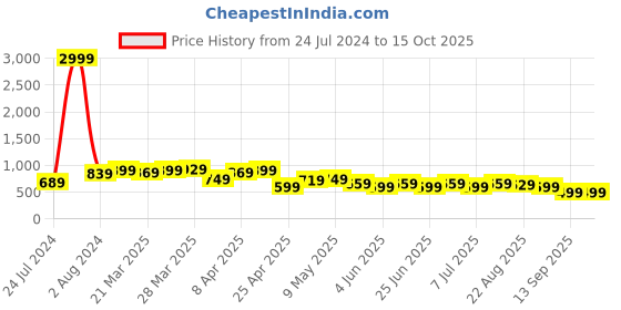 myntra.com BAESD Women Jean Bootcut High-Rise Low Distress Light Fade Jeans baesd Price History Graph from 24 Jul 2024 to 15 Oct 2025