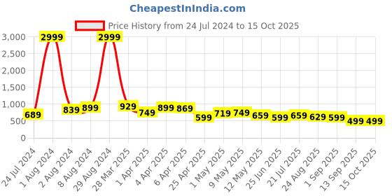 myntra.com BAESD Women Jean Bootcut High Rise Low Distress Stretchable Jeans baesd Price History Graph from 24 Jul 2024 to 14 Oct 2025