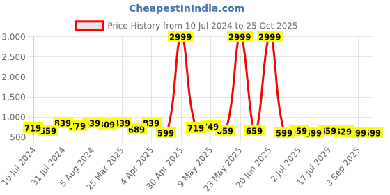 myntra.com BAESD Women Jean Bootcut High-Rise Stretchable Jeans baesd Price History Graph from 10 Jul 2024 to 25 Oct 2025