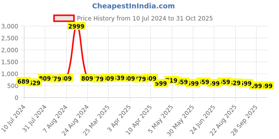 myntra.com BAESD Women Jean Bootcut High-Rise Stretchable Jeans baesd Price History Graph from 10 Jul 2024 to 31 Oct 2025