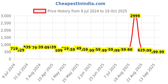 myntra.com BAESD Women Jean Bootcut High-Rise Stretchable Jeans baesd Price History Graph from 9 Jul 2024 to 17 Oct 2025
